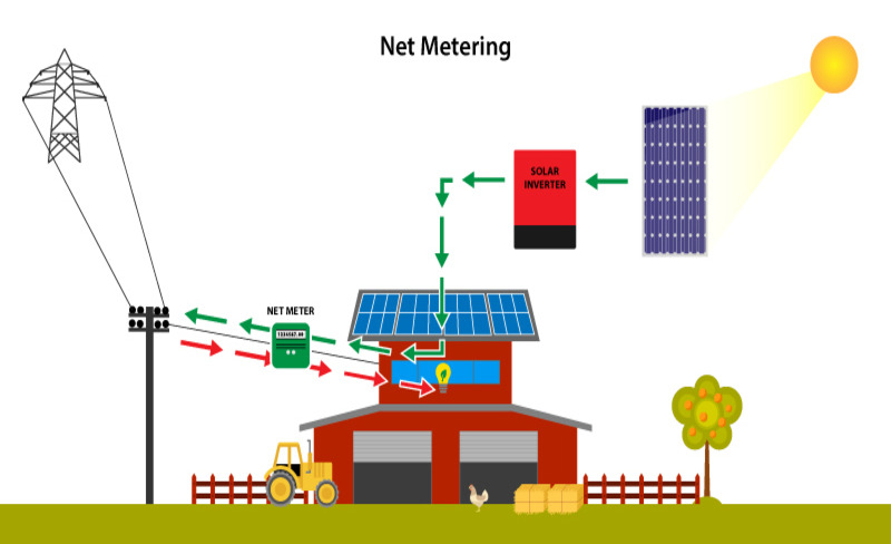 «NET METERING» - Αυτοπαραγωγή χωρίς μπαταρίες , παράγω την δική μου Ενέργεια από τον ήλιο!!